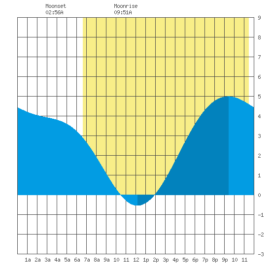 Udagak Strait tide chart for Friday, June 3, 2022