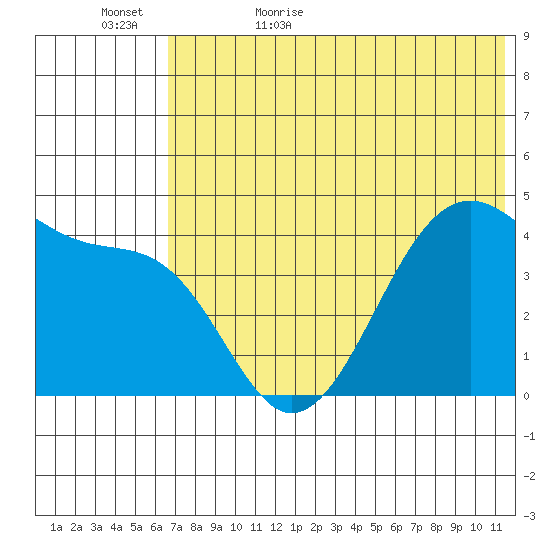 Udagak Strait tide chart for Saturday, June 4, 2022
