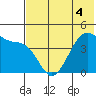 Udagak Strait tide chart for Saturday, June 4, 2022