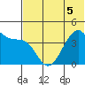 Udagak Strait tide chart for Sunday, June 5, 2022