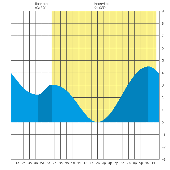 Udagak Strait tide chart for Monday, June 6, 2022