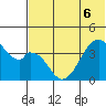 Udagak Strait tide chart for Monday, June 6, 2022
