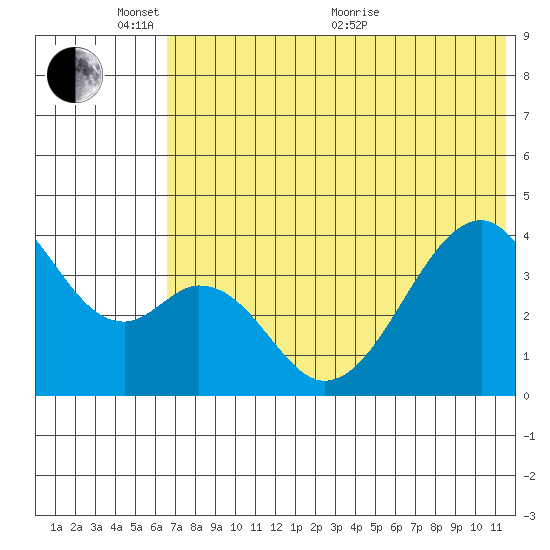 Udagak Strait tide chart for Tuesday, June 7, 2022