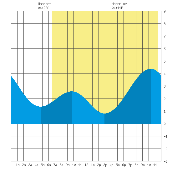Udagak Strait tide chart for Wednesday, June 8, 2022