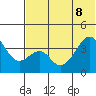 Udagak Strait tide chart for Wednesday, June 8, 2022