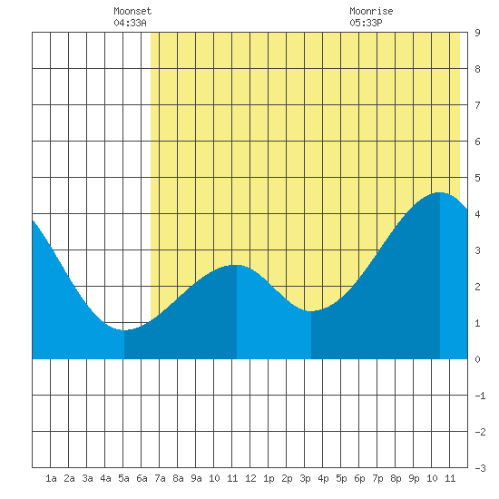 Udagak Strait tide chart for Thursday, June 9, 2022