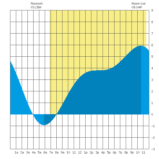 Udagak Strait tide chart for Sunday, July 10, 2022