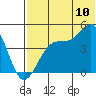 Udagak Strait tide chart for Sunday, July 10, 2022