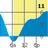 Udagak Strait tide chart for Monday, July 11, 2022