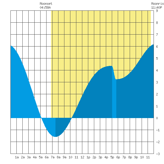 Udagak Strait tide chart for Tuesday, July 12, 2022