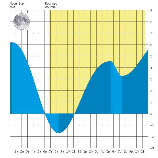 Udagak Strait tide chart for Wednesday, July 13, 2022