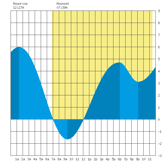 Udagak Strait tide chart for Thursday, July 14, 2022
