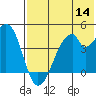 Udagak Strait tide chart for Thursday, July 14, 2022