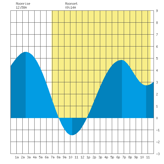 Udagak Strait tide chart for Friday, July 15, 2022