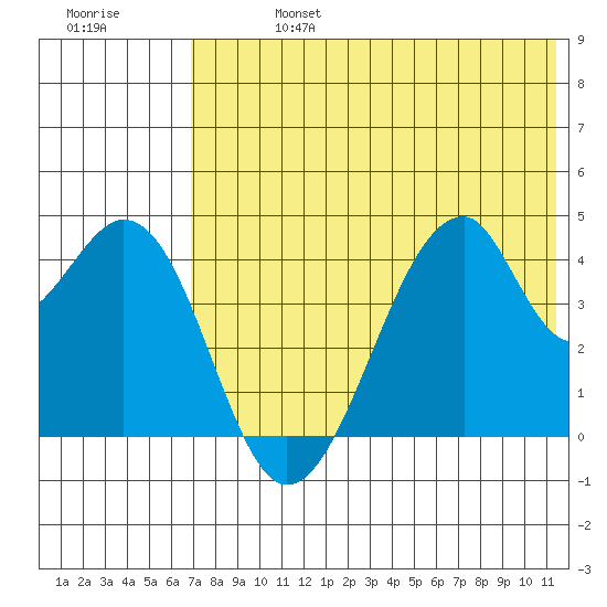 Udagak Strait tide chart for Saturday, July 16, 2022