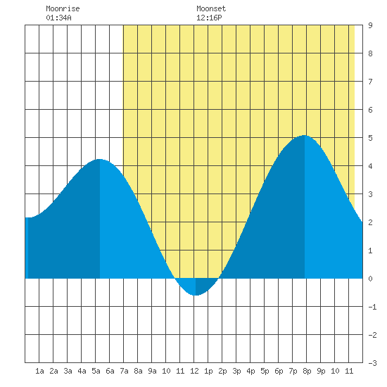 Udagak Strait tide chart for Sunday, July 17, 2022