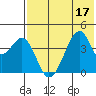 Udagak Strait tide chart for Sunday, July 17, 2022