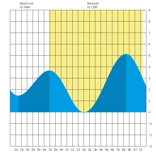 Udagak Strait tide chart for Monday, July 18, 2022