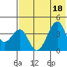 Udagak Strait tide chart for Monday, July 18, 2022