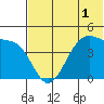 Udagak Strait tide chart for Friday, July 1, 2022