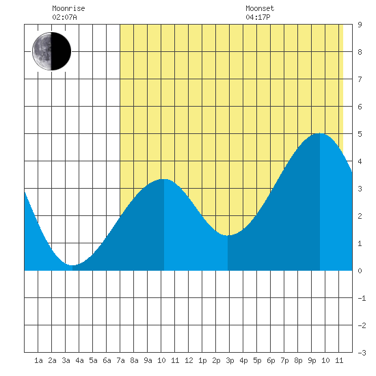 Udagak Strait tide chart for Wednesday, July 20, 2022