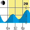 Udagak Strait tide chart for Wednesday, July 20, 2022
