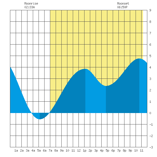 Udagak Strait tide chart for Friday, July 22, 2022