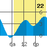 Udagak Strait tide chart for Friday, July 22, 2022