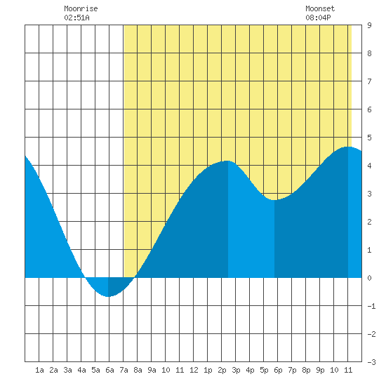 Udagak Strait tide chart for Saturday, July 23, 2022