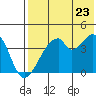 Udagak Strait tide chart for Saturday, July 23, 2022