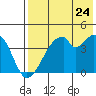 Udagak Strait tide chart for Sunday, July 24, 2022