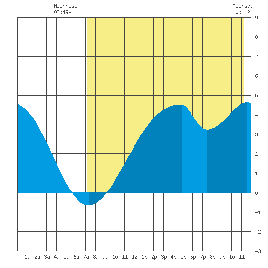 Udagak Strait tide chart for Monday, July 25, 2022