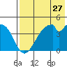 Udagak Strait tide chart for Wednesday, July 27, 2022