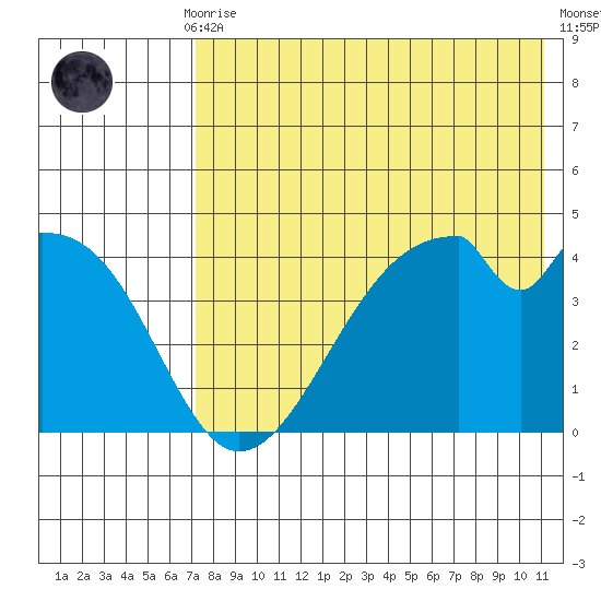 Udagak Strait tide chart for Thursday, July 28, 2022