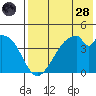 Udagak Strait tide chart for Thursday, July 28, 2022