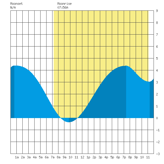 Udagak Strait tide chart for Friday, July 29, 2022