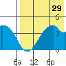 Udagak Strait tide chart for Friday, July 29, 2022