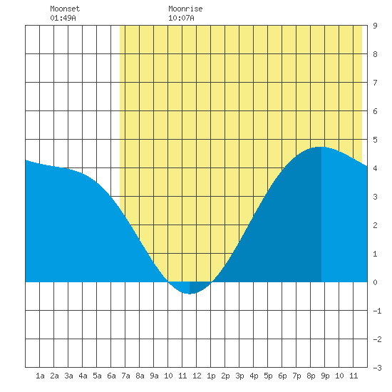 Udagak Strait tide chart for Saturday, July 2, 2022