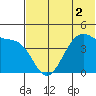Udagak Strait tide chart for Saturday, July 2, 2022