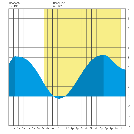 Udagak Strait tide chart for Saturday, July 30, 2022
