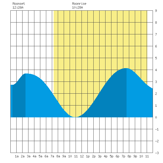 Udagak Strait tide chart for Sunday, July 31, 2022