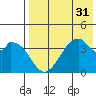 Udagak Strait tide chart for Sunday, July 31, 2022