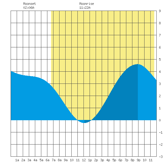 Udagak Strait tide chart for Sunday, July 3, 2022