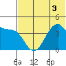 Udagak Strait tide chart for Sunday, July 3, 2022