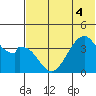 Udagak Strait tide chart for Monday, July 4, 2022