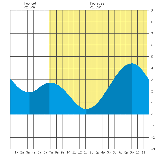 Udagak Strait tide chart for Tuesday, July 5, 2022
