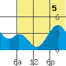 Udagak Strait tide chart for Tuesday, July 5, 2022