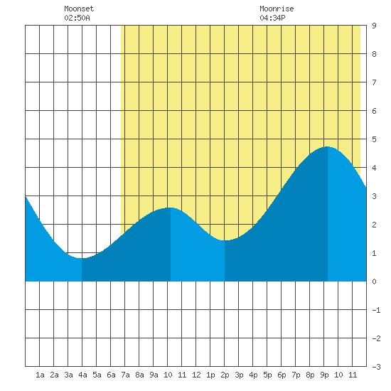 Udagak Strait tide chart for Thursday, July 7, 2022