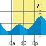 Udagak Strait tide chart for Thursday, July 7, 2022