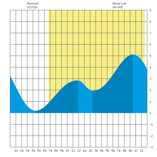 Udagak Strait tide chart for Friday, July 8, 2022